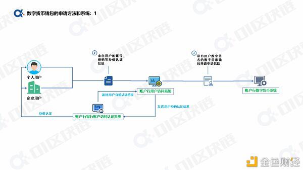 一文读懂如何申请开通数字人民币钱包?