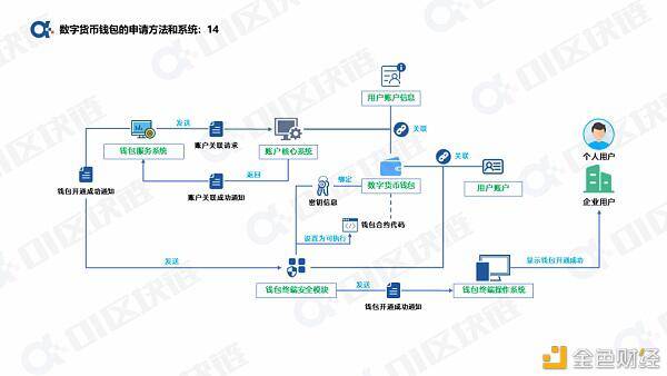 一文读懂如何申请开通数字人民币钱包?