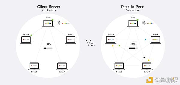 对于区块链 P2P 网络为什么重要?