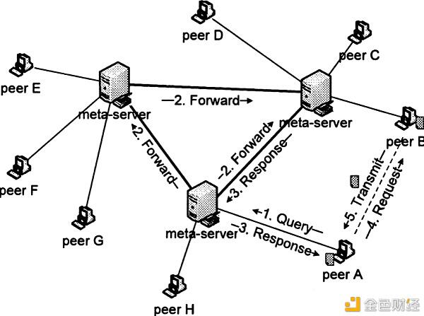 对于区块链 P2P 网络为什么重要?