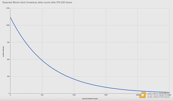 BTC出块时间出现差异:理论与实际对比
