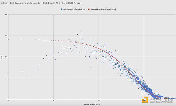 BTC出块时间出现差异:理论与实际对比