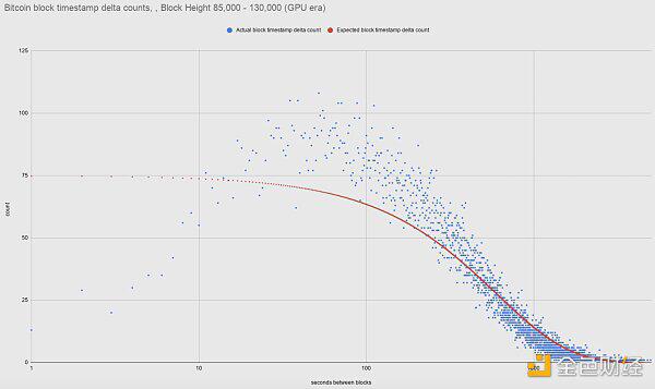 BTC出块时间出现差异:理论与实际对比