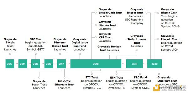 47家机构持有GBTC 除灰度外还有哪些机构、公司在布局比特币?