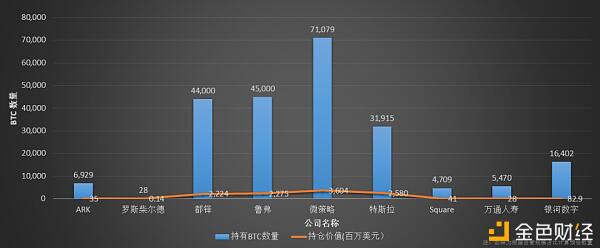 47家机构持有GBTC 除灰度外还有哪些机构、公司在布局比特币?