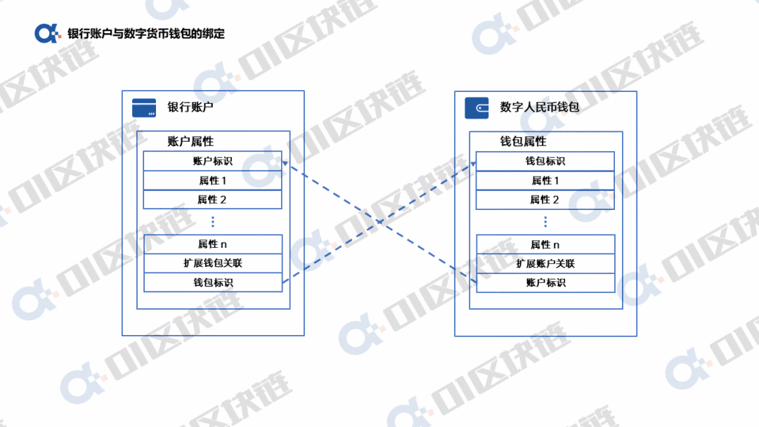 银行账户如何与数字人民币钱包绑定?