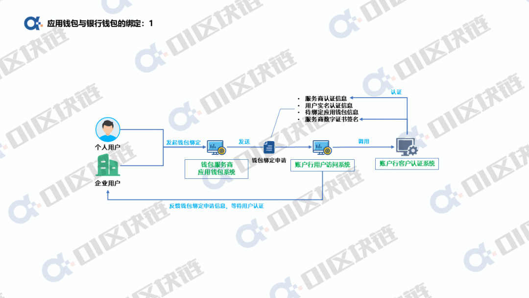 银行账户如何与数字人民币钱包绑定?