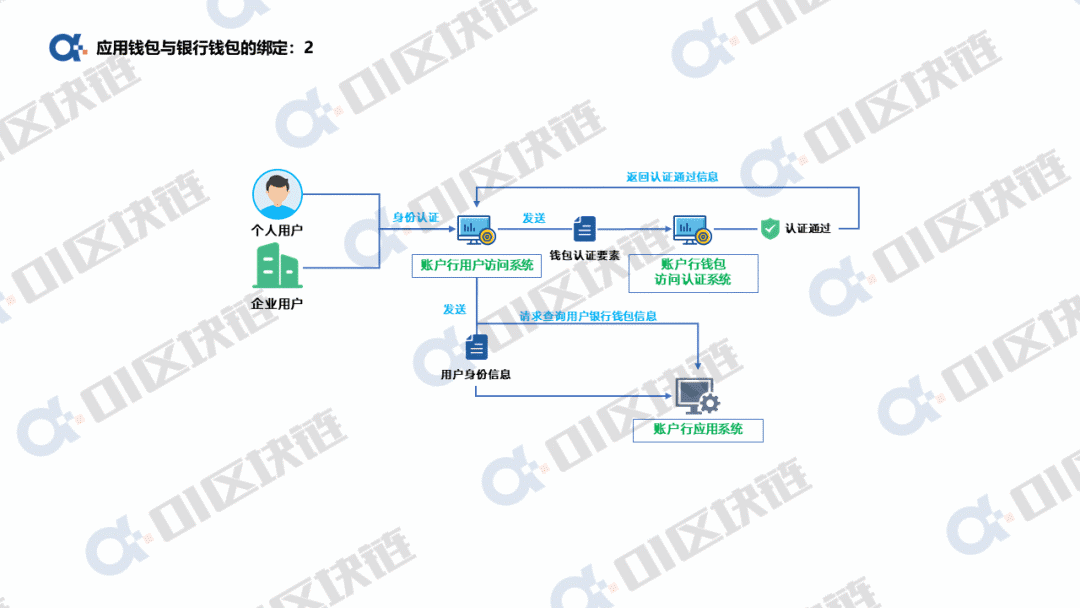 银行账户如何与数字人民币钱包绑定?