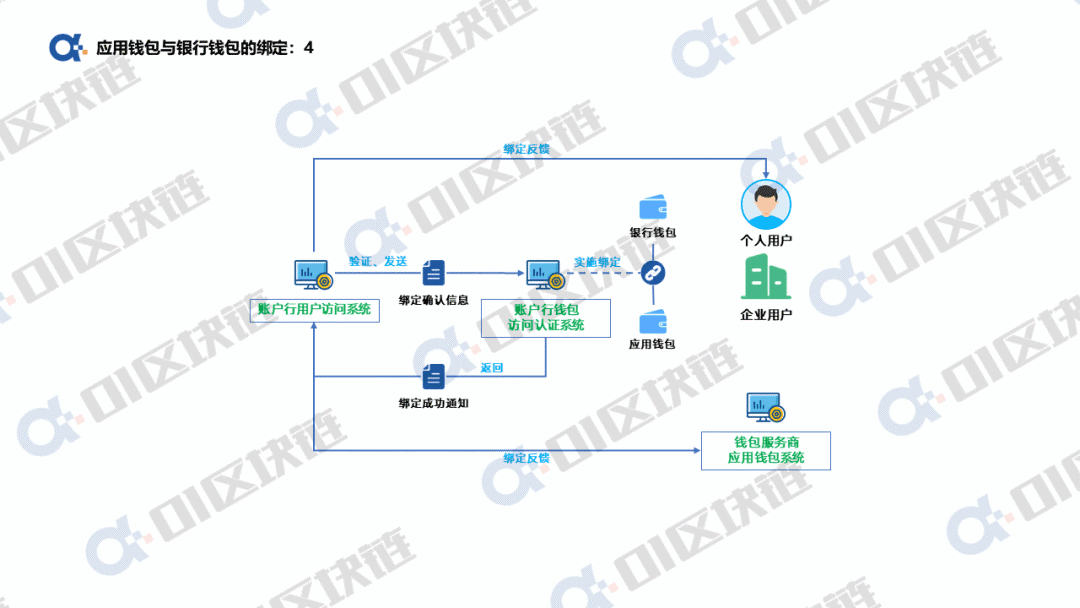 银行账户如何与数字人民币钱包绑定?