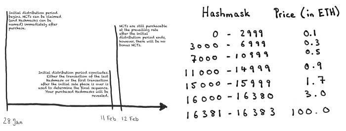 奥秘是魔术的一部分:揭秘加密艺术新星 Hashmasks 诞生之路