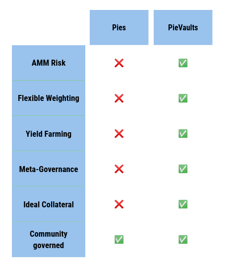PieVaults:收益最大化,风险最小化