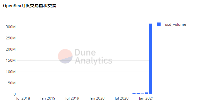7天交易额近5000万美元，OpenSea上TOP15的NFT到底都有啥？