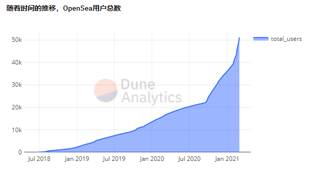 7天交易额近5000万美元，OpenSea上TOP15的NFT到底都有啥？