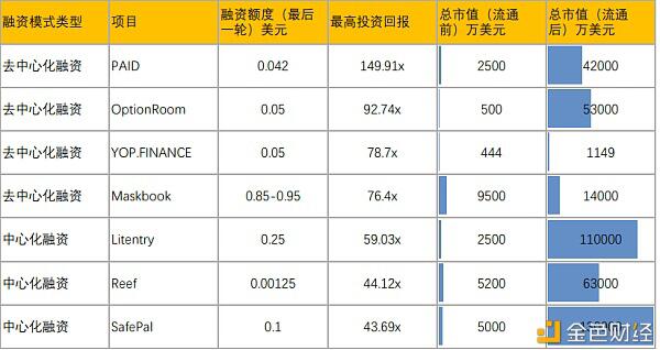 去中心化融资的革命:一图解读IDO、ITO项目溢价表现