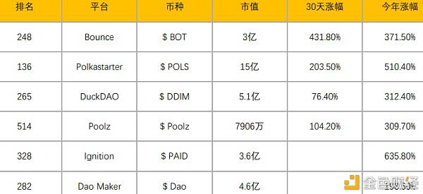 去中心化融资的革命:一图解读IDO、ITO项目溢价表现