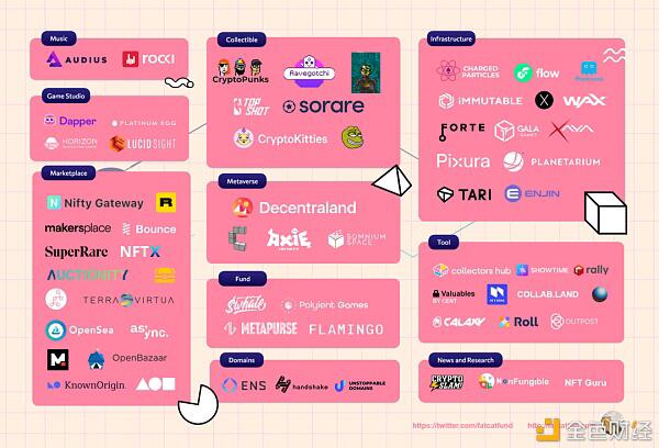 一文速览 NFT 生态蓝图