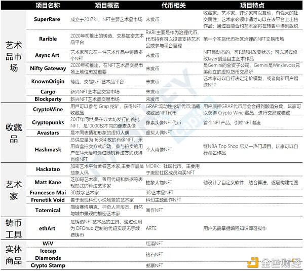 一文了解 NFT 全生态应用发展与投资赛道评估