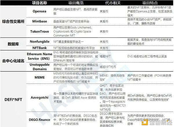 一文了解 NFT 全生态应用发展与投资赛道评估