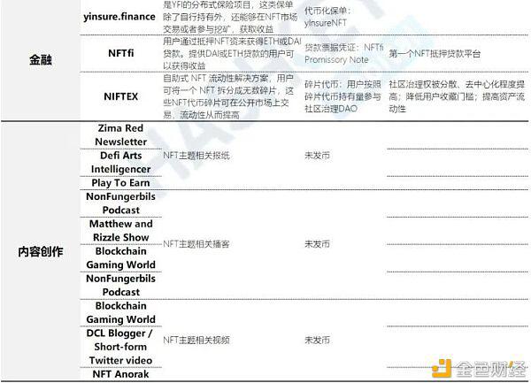 一文了解 NFT 全生态应用发展与投资赛道评估