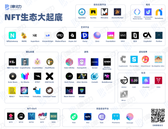 NFT生态大起底：最值得关注的项目都在这里