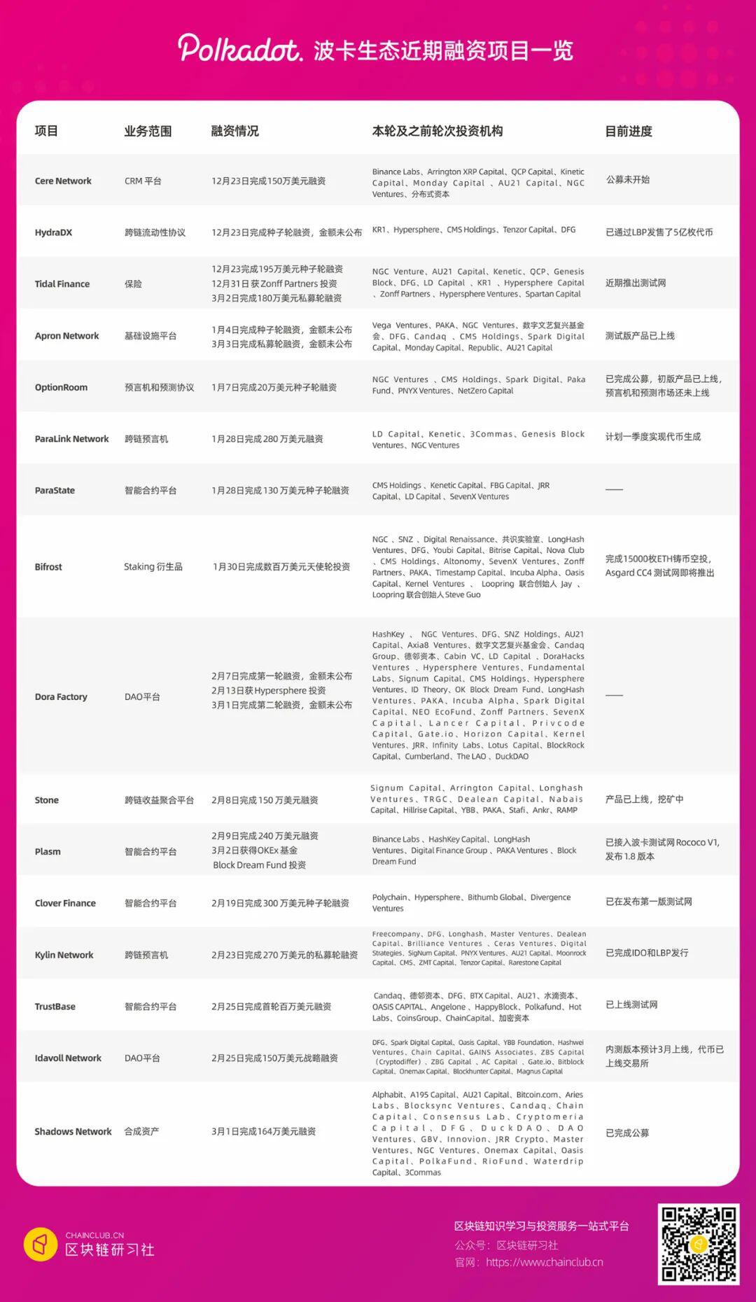 16个波卡生态近期融资项目概览, 藏着哪些宝藏?