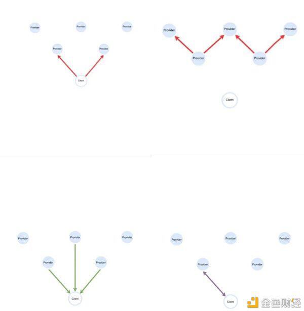 一文读懂Filecoin检索蓝海的先行者:Slate、The Graph、ChainSafe等