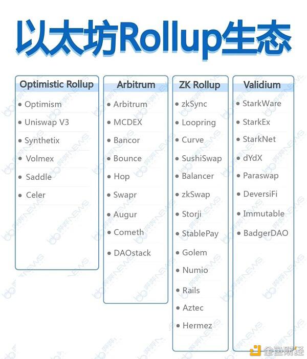 以太坊Rollup生态全景解读