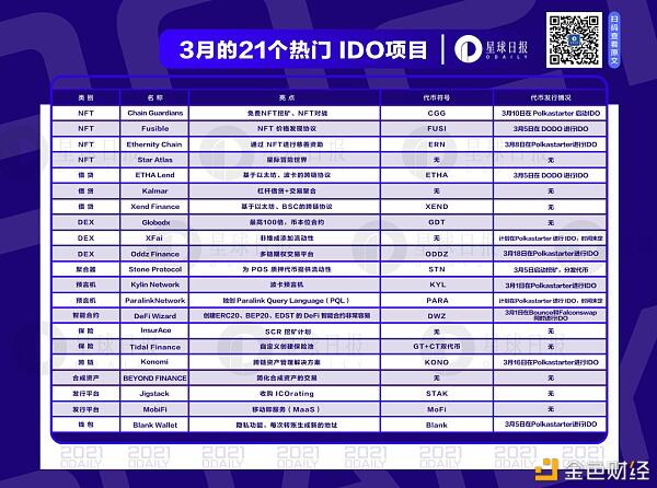本月21个热门IDO项目 谁将成为下一个百倍币?