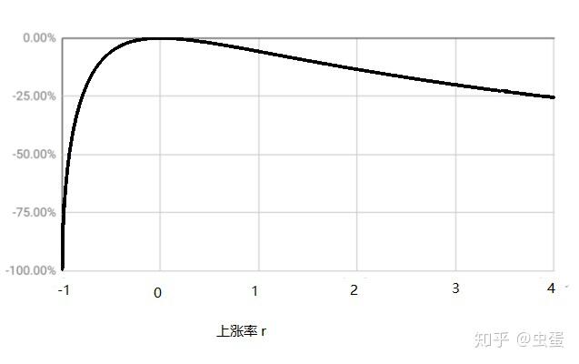 一文彻底了解无常损失
