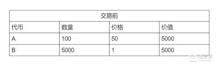 一分钟计算 Uniswap 上的无常损失