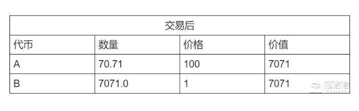 一分钟计算 Uniswap 上的无常损失