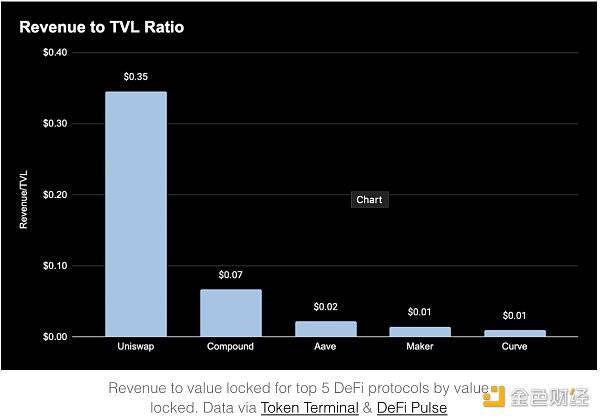 如何衡量DeFi协议代币价值?介绍你必须了解的12个指标