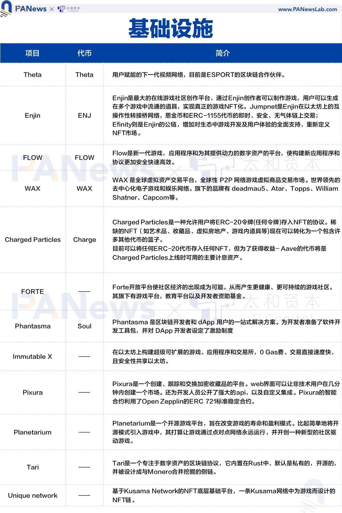 全景式解读NFT 生态全貌，这些重点项目不容错过
