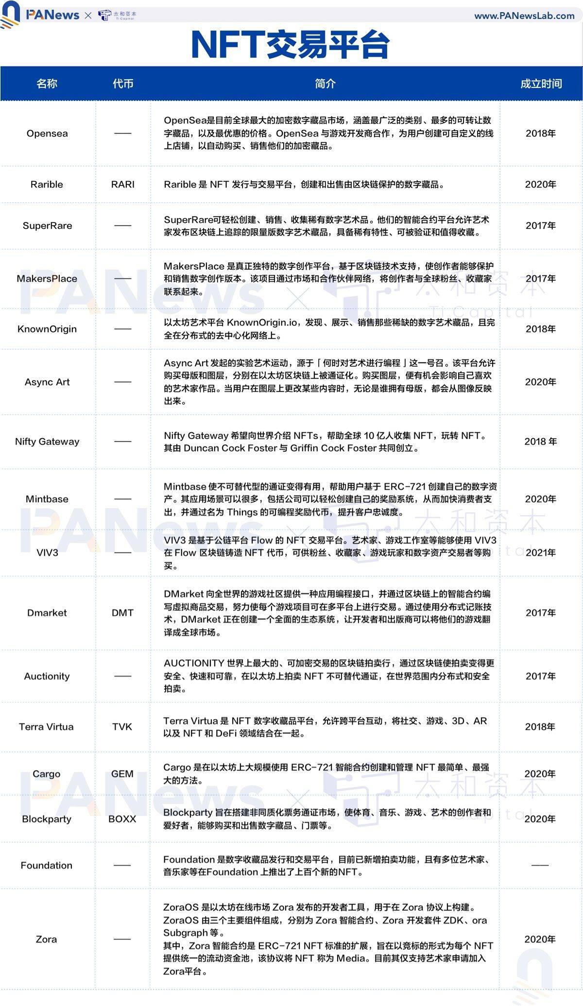 全景式解读NFT 生态全貌，这些重点项目不容错过