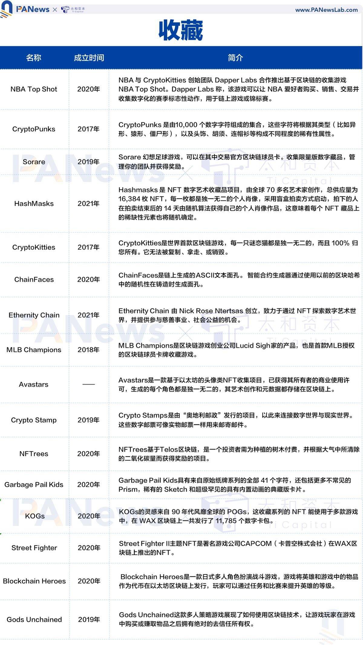 全景式解读NFT 生态全貌，这些重点项目不容错过