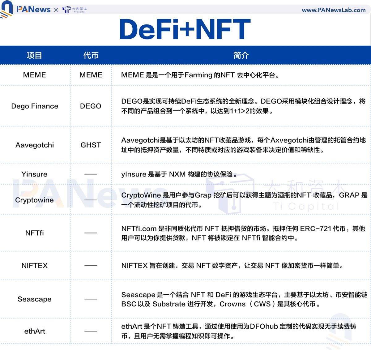 全景式解读NFT 生态全貌，这些重点项目不容错过