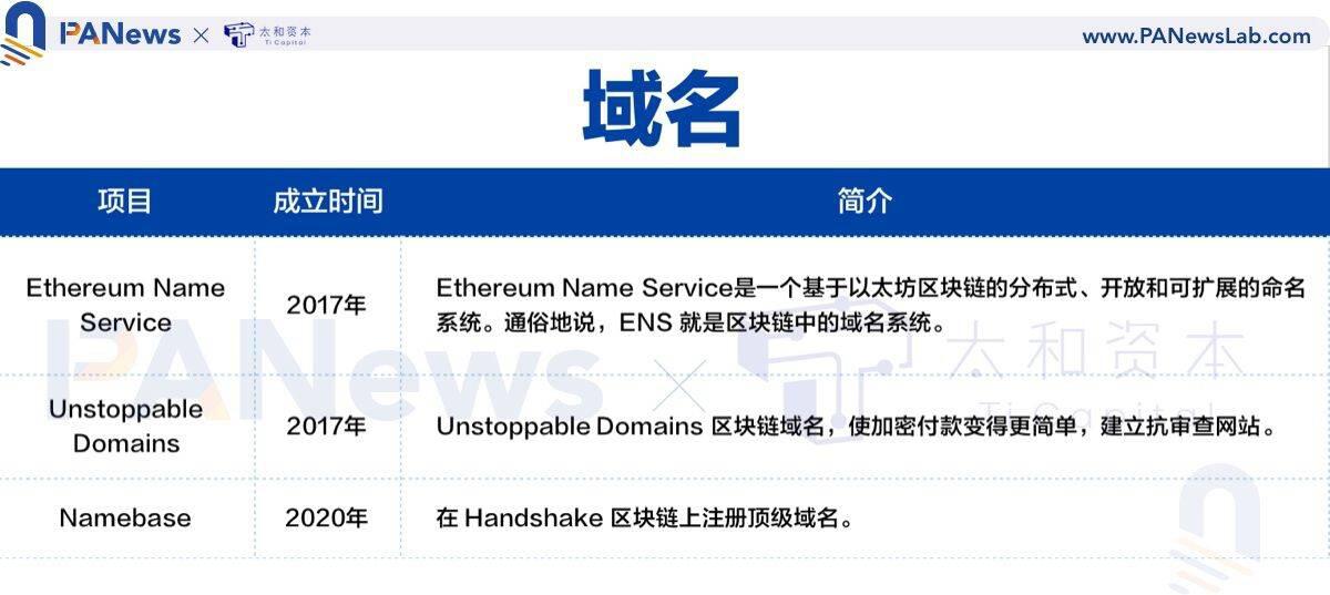 全景式解读NFT 生态全貌，这些重点项目不容错过