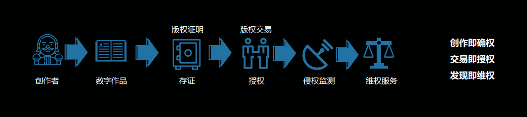 一文读懂区块链技术的三大应用场景