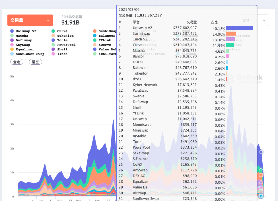 DeFi科普第二课:重新认识DEX(去中心化交易所)