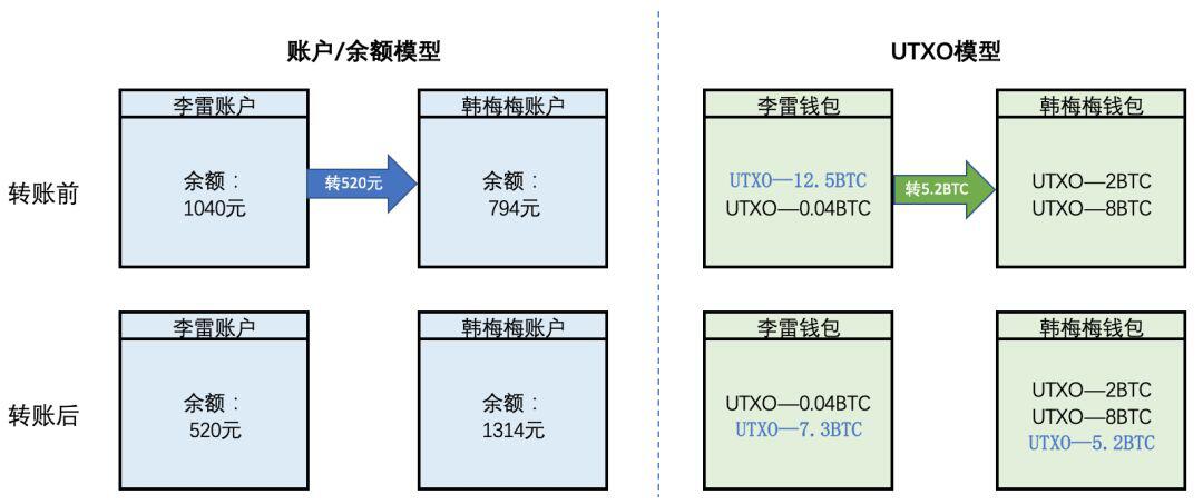 一文告诉你什么是UTXO