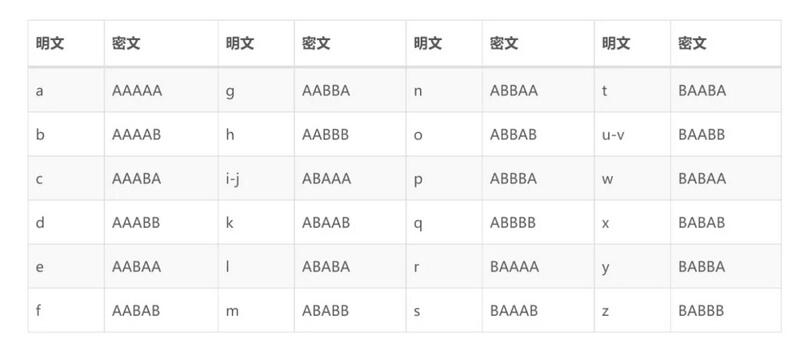 那些不可思议的古典密码学