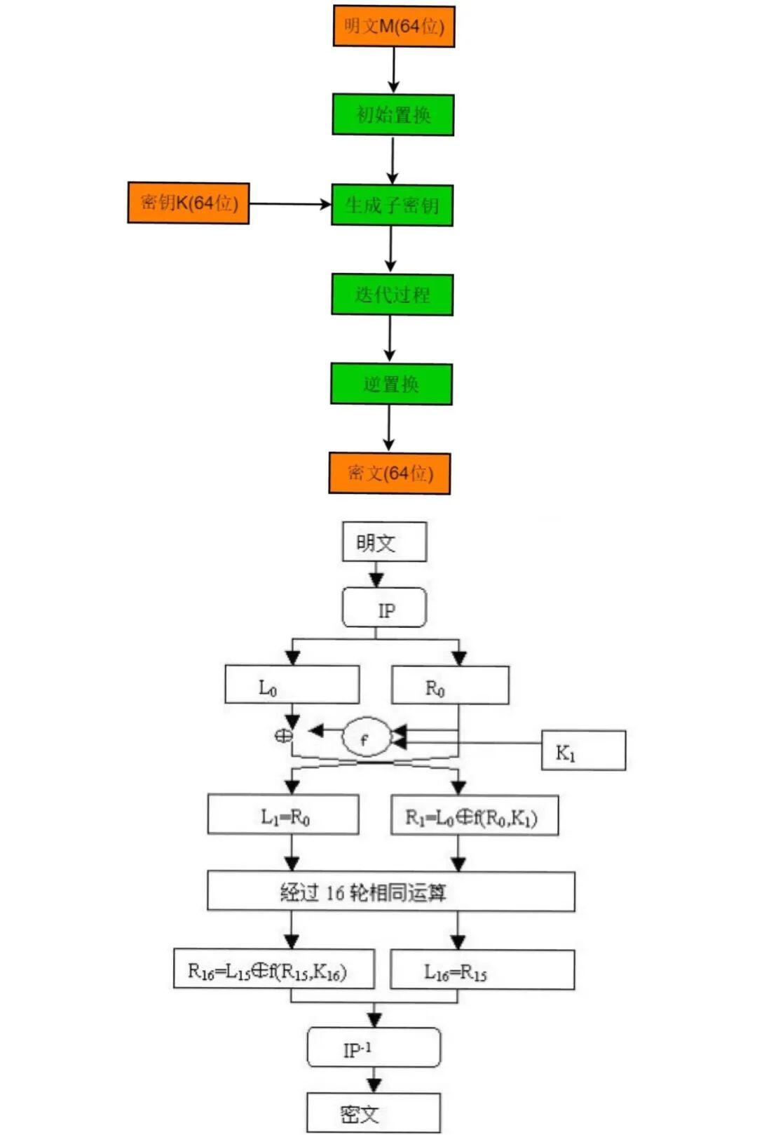 一文了解现代密码学里程碑事件——DES