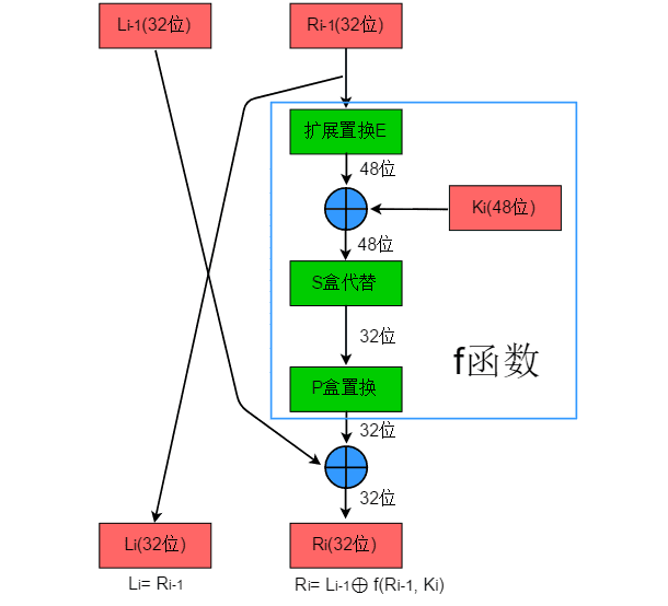 一文了解现代密码学里程碑事件——DES