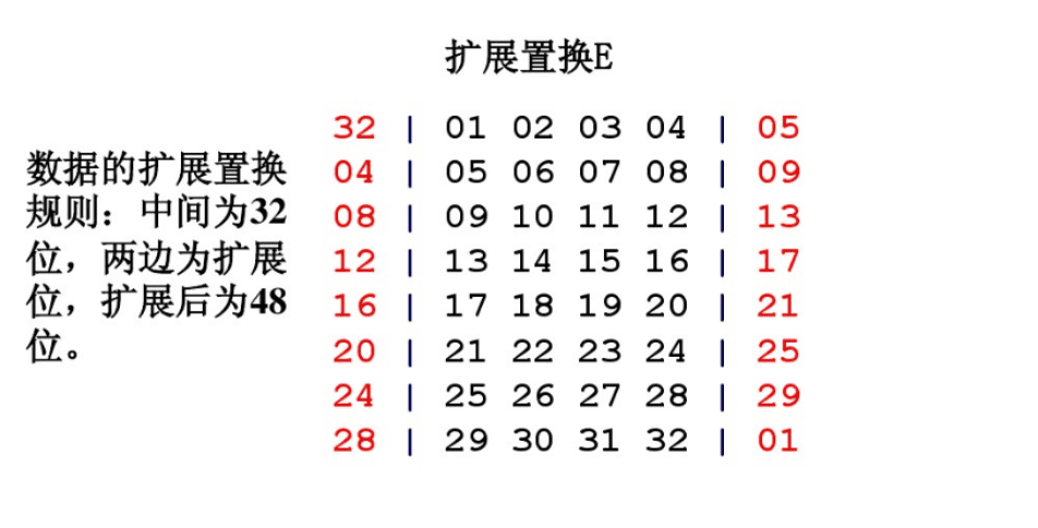 一文了解现代密码学里程碑事件——DES