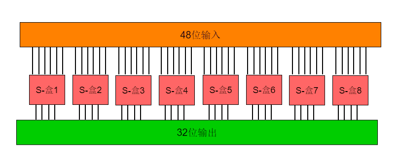 一文了解现代密码学里程碑事件——DES