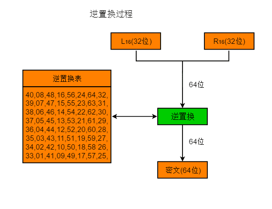 一文了解现代密码学里程碑事件——DES