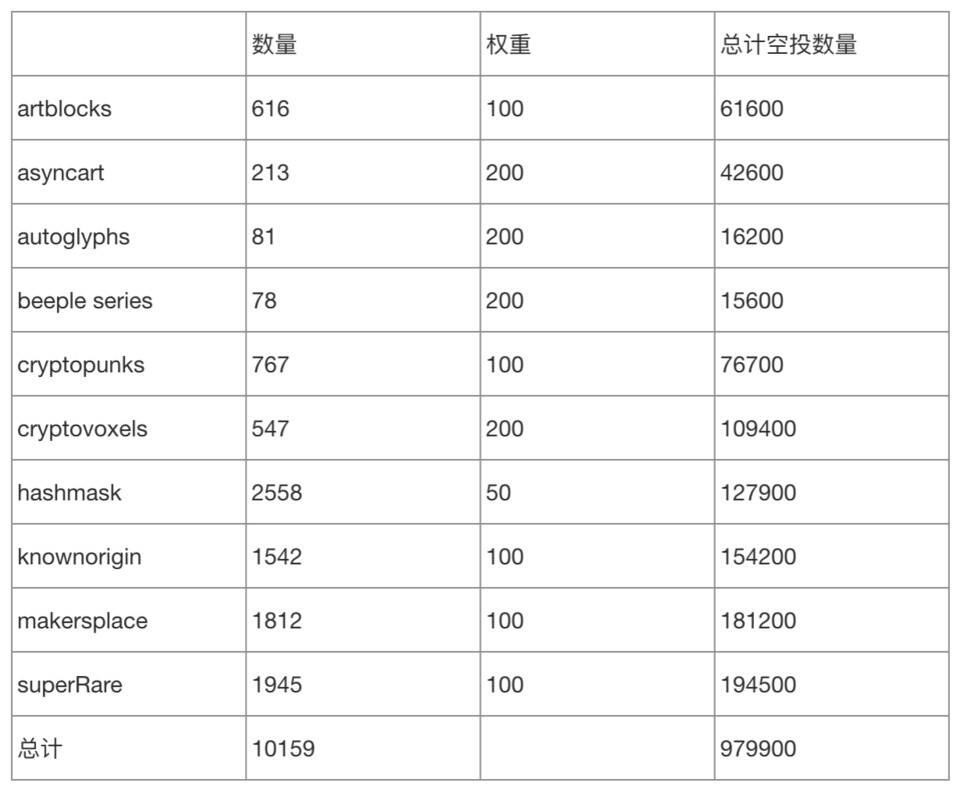 NFT竞拍协议TopBidder公布代币发行方案 了解空投规则与LBP方案