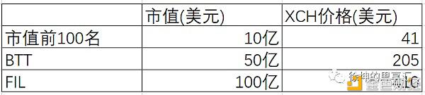 一文了解热门项目Chia