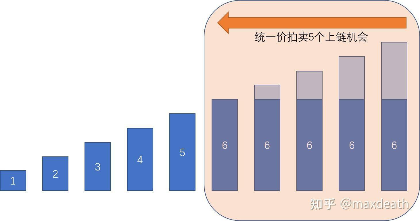 EIP-1559最核心的本质是什么