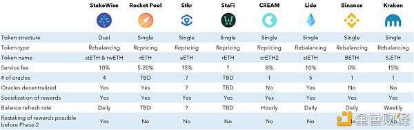 Eth2质押可以获得复利吗?一文了解质押池的代币机制(上)
